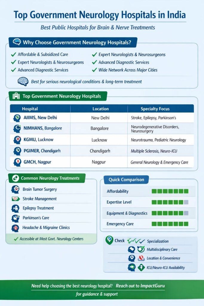 Best Government Neurology Hospital In India.