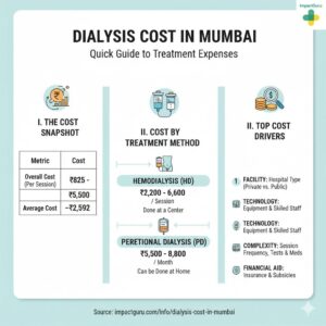 Infographics of Dialysis Cost in Mumbai