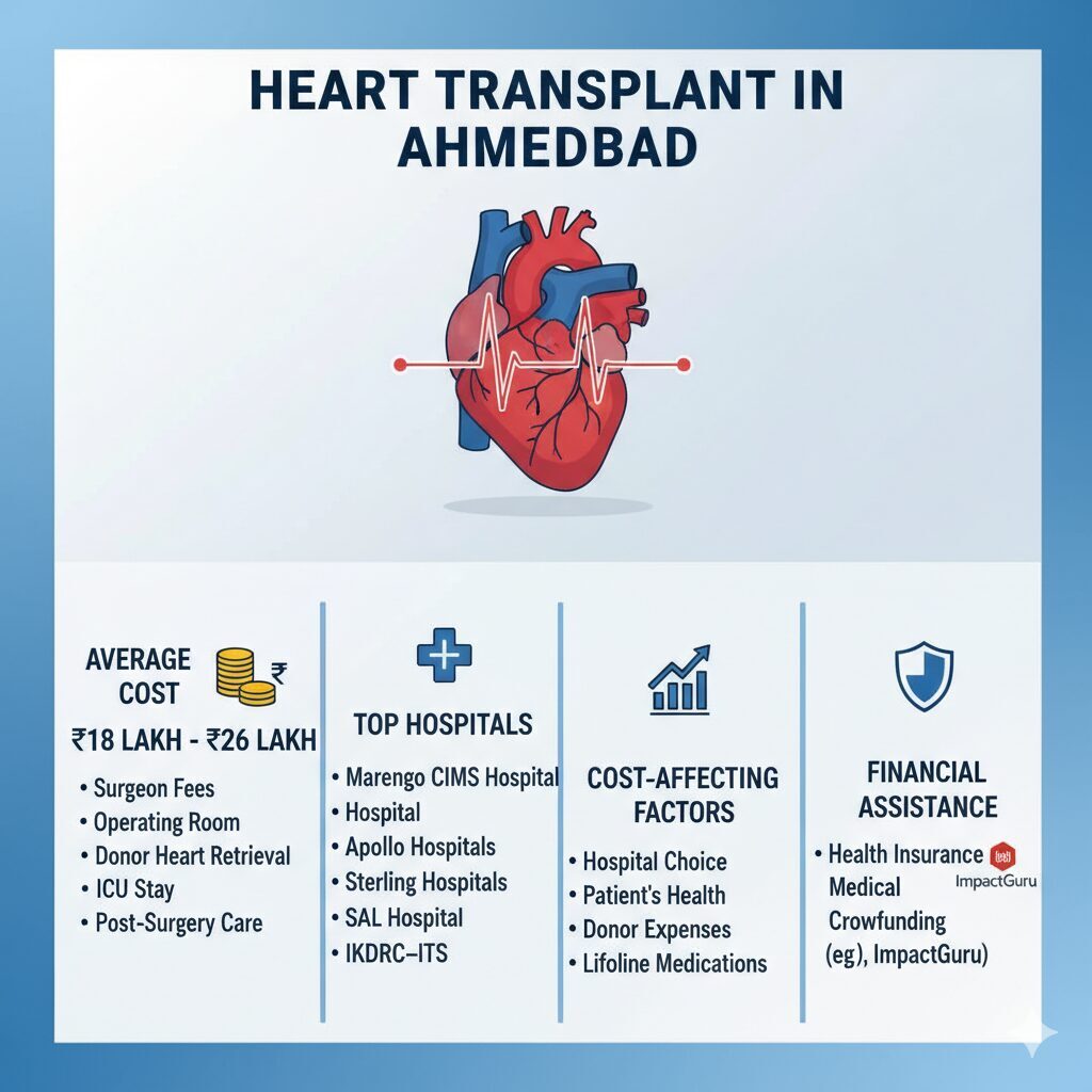 Heart Transplant Cost in Ahmedabad, Impact Guru