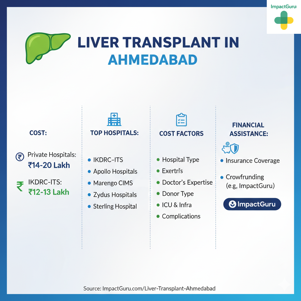 Liver transplant in Ahmedabad, Impact Guru