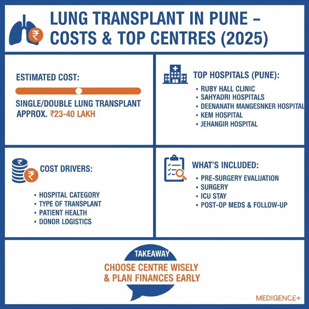 Lung Transplant in Pune &ndash; Costs and Top Centres (2025). The Estimated Cost for a Single/Double Lung Transplant is approximately ₹23&ndash;40 Lakh. Top Hospitals in Pune for this procedure include Ruby Hall Clinic, Sahyadri Hospitals, Deenanath Mangeshkar Hospital, KEM Hospital, and Jehangir Hospital. Key Cost Drivers are Hospital Category, Type of Transplant, Patient Health, and Donor Logistics. What's Included in the cost covers Pre-Surgery Evaluation, Surgery, ICU Stay, and Post-Op Meds & Follow-Up. The overall Takeaway advises to Choose Centre Wisely & Plan Finances Early.