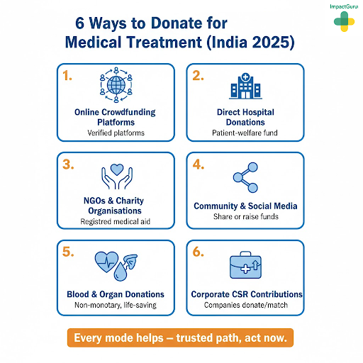 Infographic: 6 Ways to Donate for Medical Treatment (India 2025). The six methods are: 1. Online Crowdfunding Platforms (Verified platforms); 2. Direct Hospital Donations (Patient-welfare fund); 3. NGOs & Charity Organizations (Registered medical aid); 4. Community & Social Media (Share or raise funds); 5. Blood & Organ Donations (Non-monetary, life-saving); and 6. Corporate CSR Contributions (Companies donate/match). The overall message is'Every mode helps &ndash; trusted path, act now.
