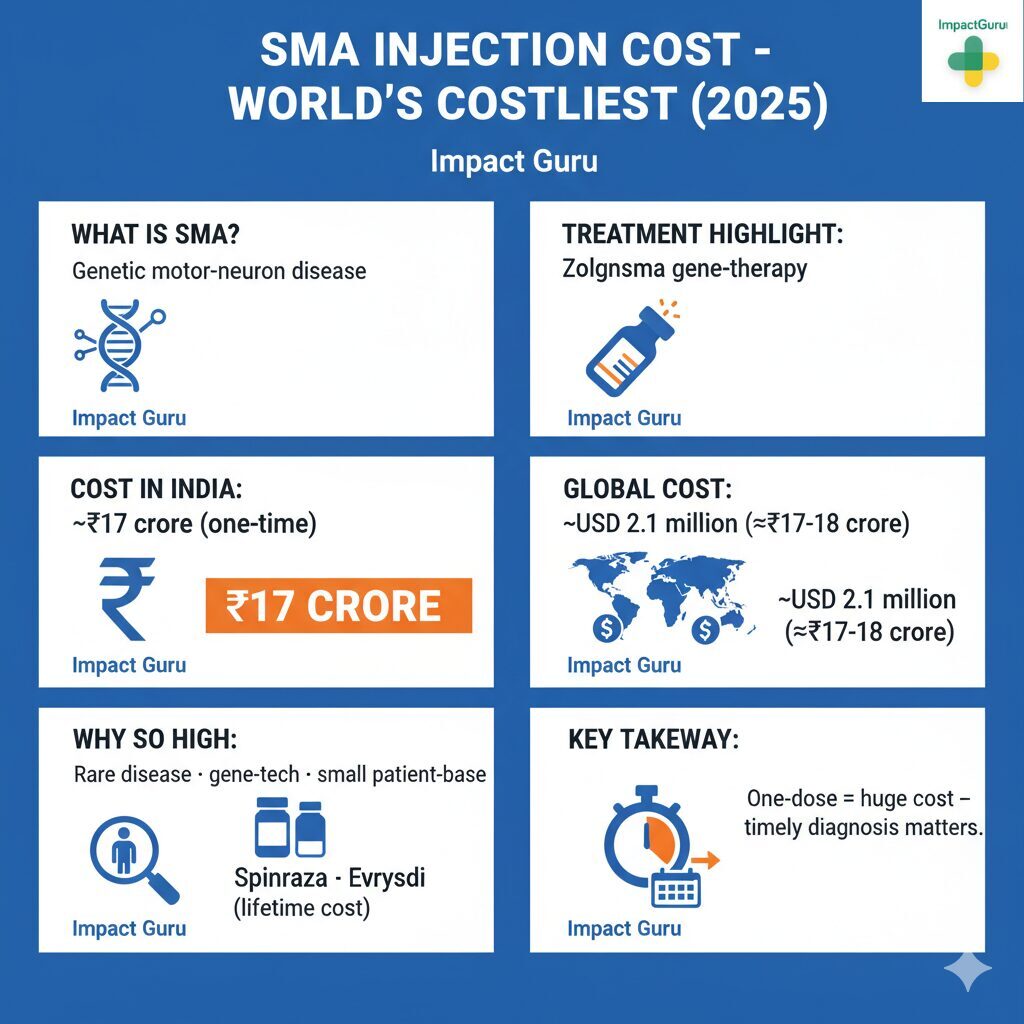 SMA Injection Cost, Impact Guru
