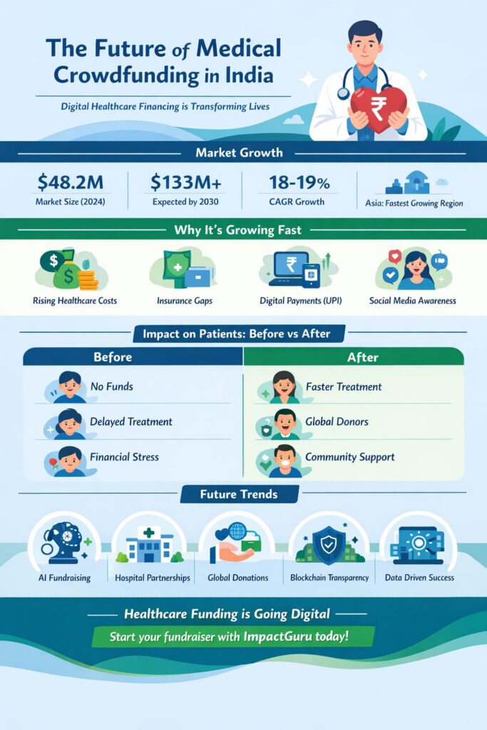 future of medical crowdfunding India, Impact Guru
