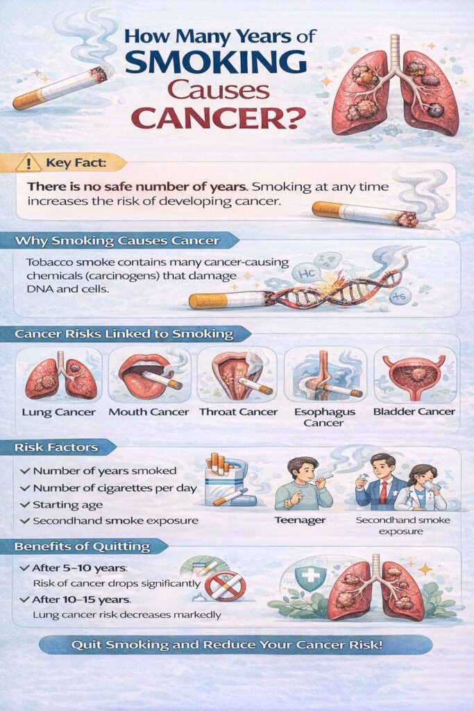 How many years of smoking causes cancer?, Impact Guru