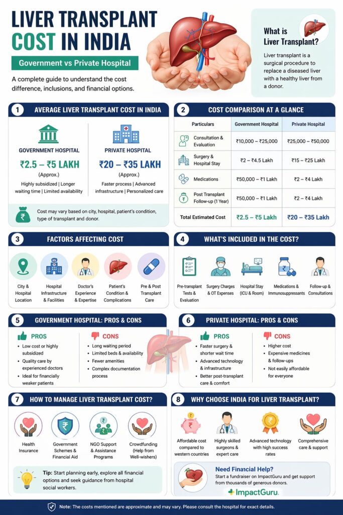 liver transplant cost in India government vs private hospital, Impact Guru