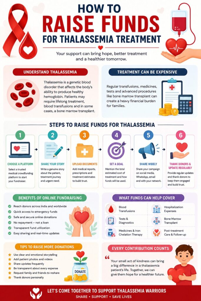 Raise Funds for Thalassemia, Impact Guru