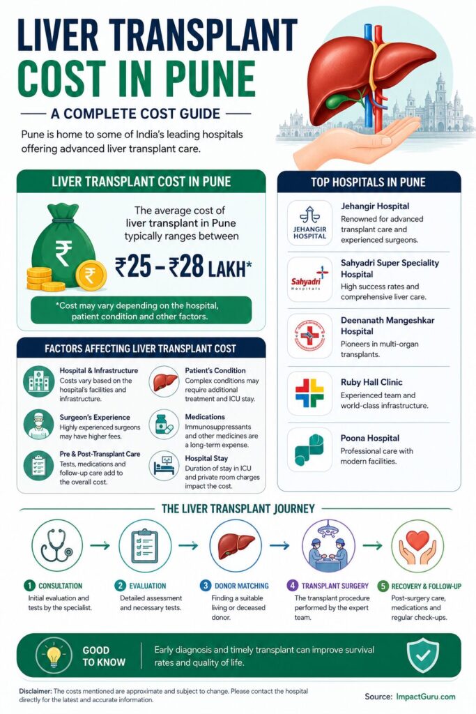 liver transplant cost in pune, Impact Guru