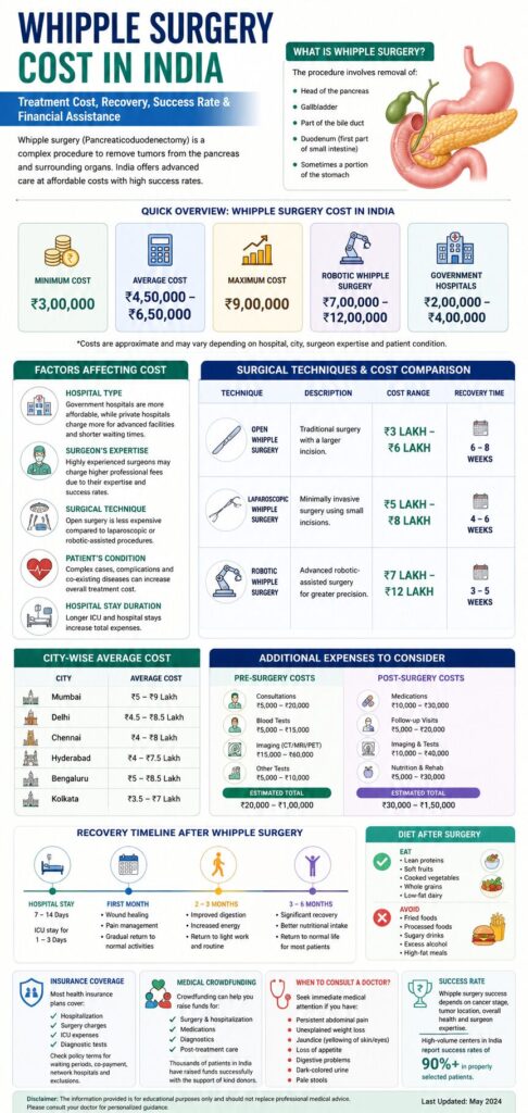 Whipple Surgery Cost In India, Impact Guru