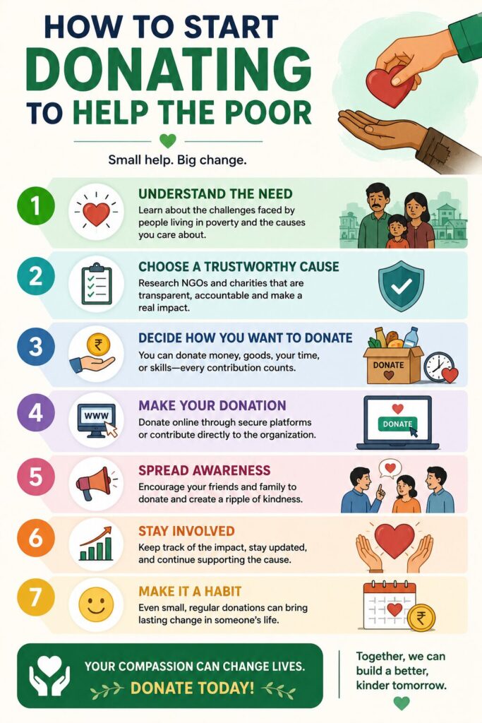 Donating to Help the Poor, Impact Guru