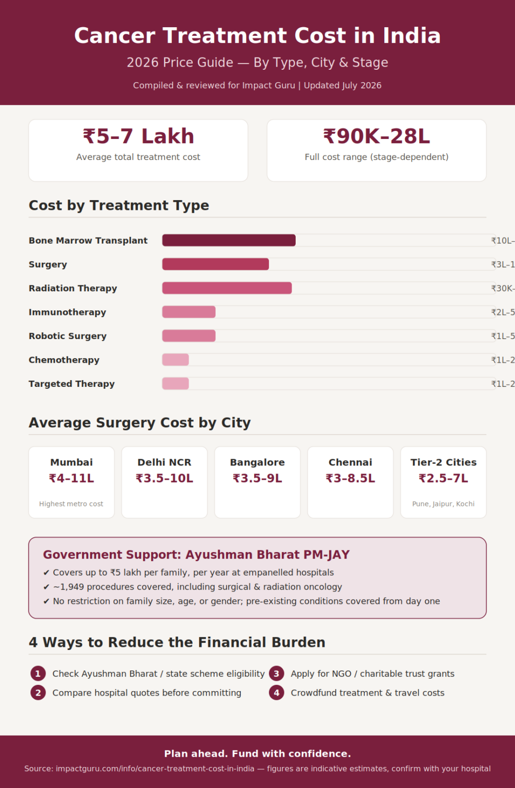 Cancer Treatment Cost in India 2026 Guide | Impact Guru
