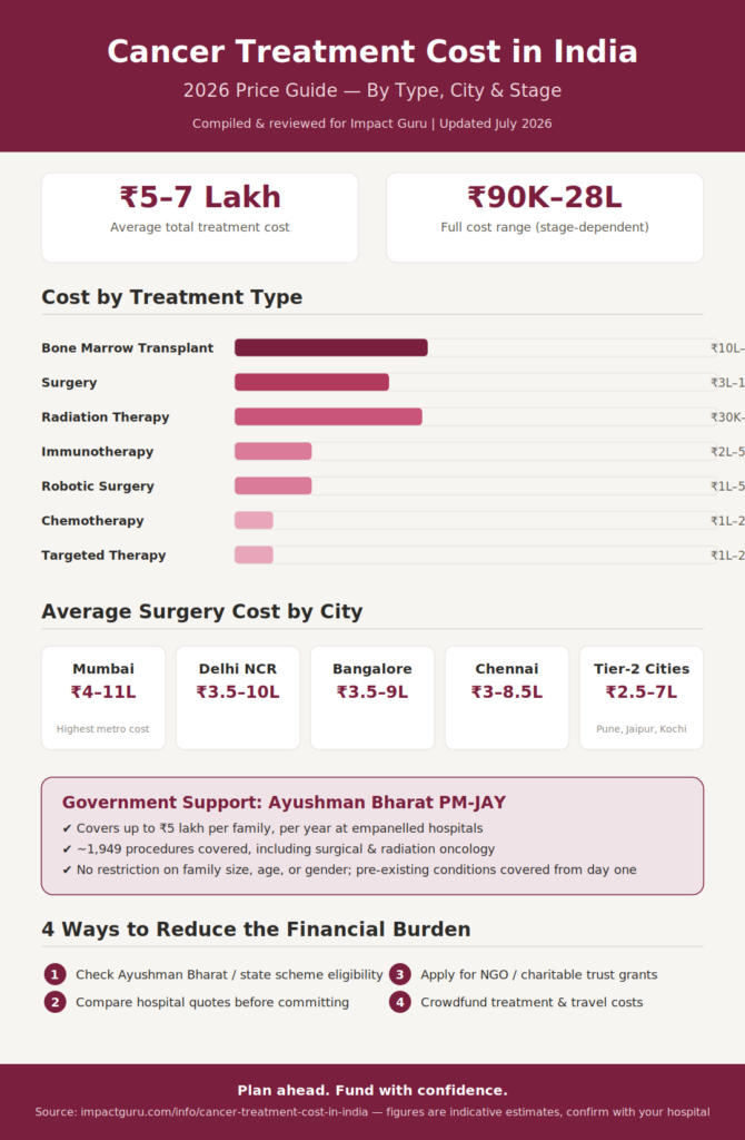 Cancer Treatment Cost in India (2026)
