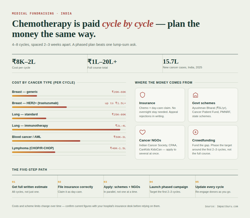 How to Raise Money for Chemotherapy in India