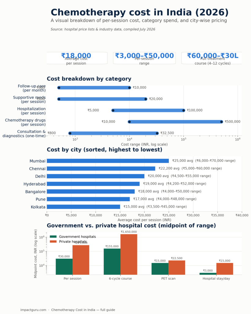 Chemotherapy Cost in India (2026)