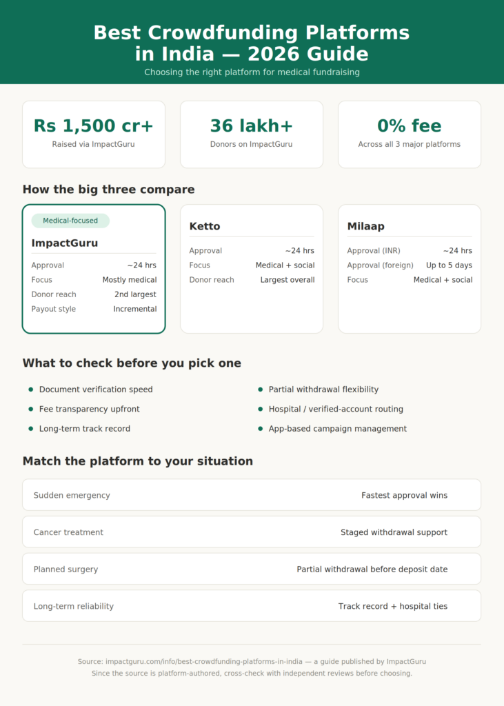 best crowdfunding platforms, Impact Guru