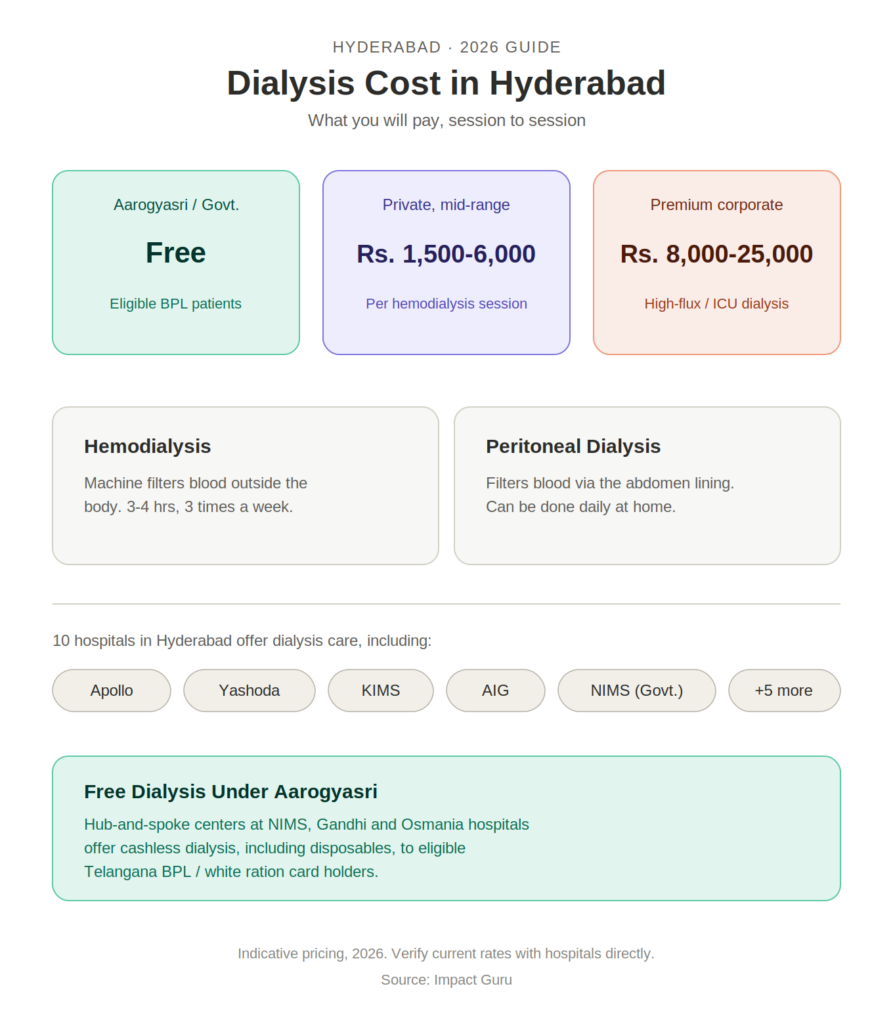 Dialysis Cost in Hyderabad (2026)