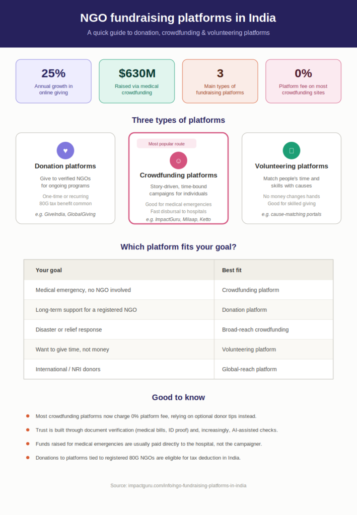 NGO Fundraising Platforms