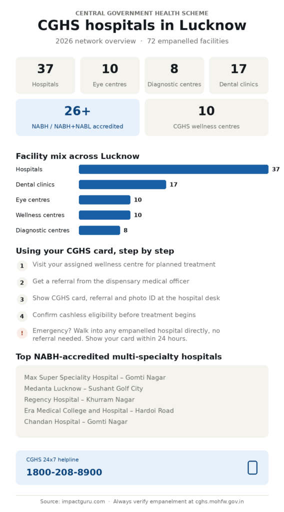 CGHS Hospitals in Lucknow 2026: Full List