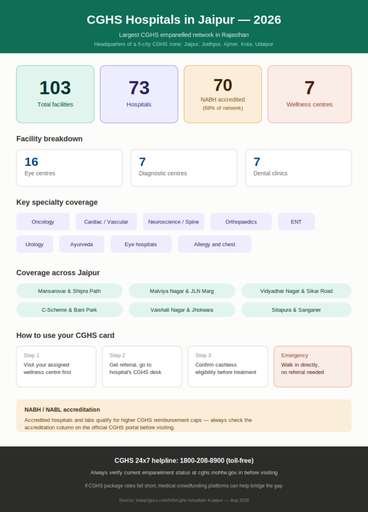 CGHS Hospitals in Jaipur 2026: Full List