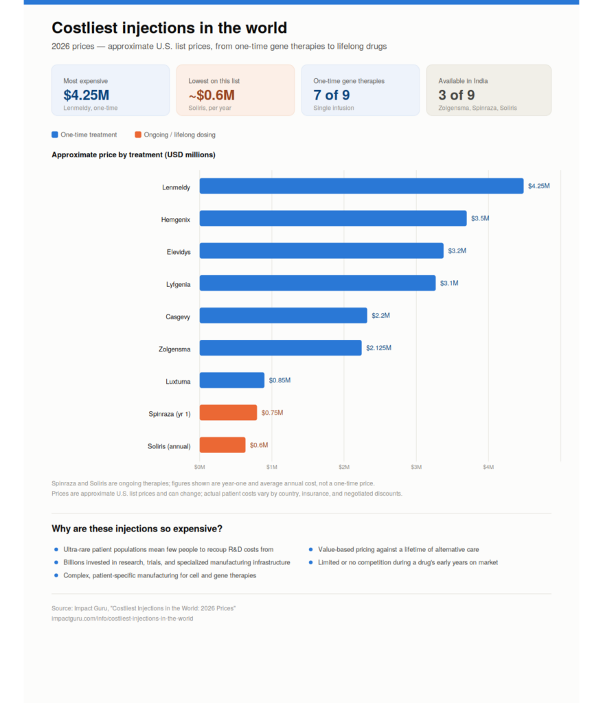 Costliest Injections in the World