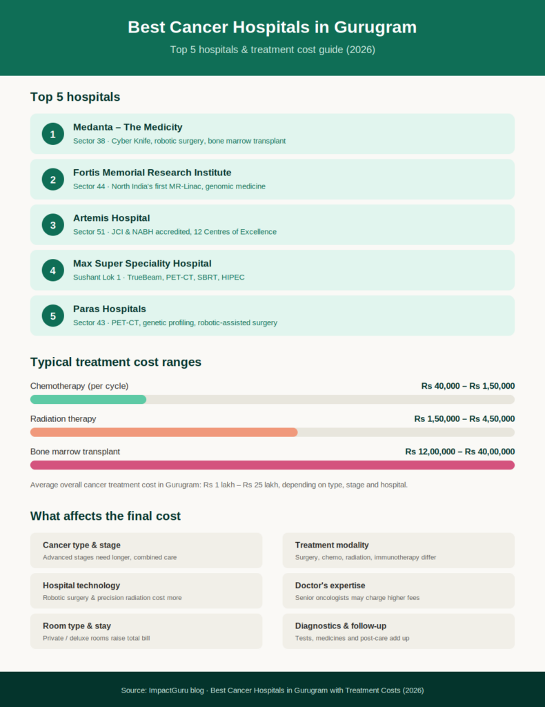 Best Cancer Hospitals in Gurugram