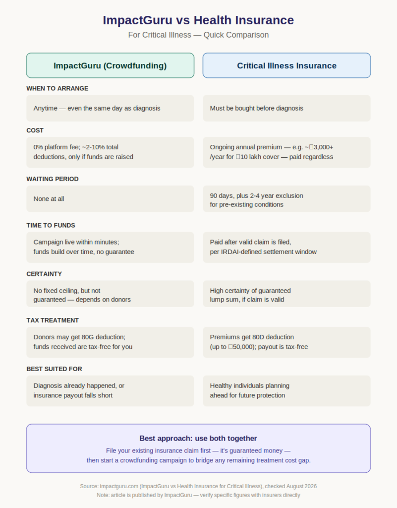 ImpactGuru vs Health Insurance for Critical Illness