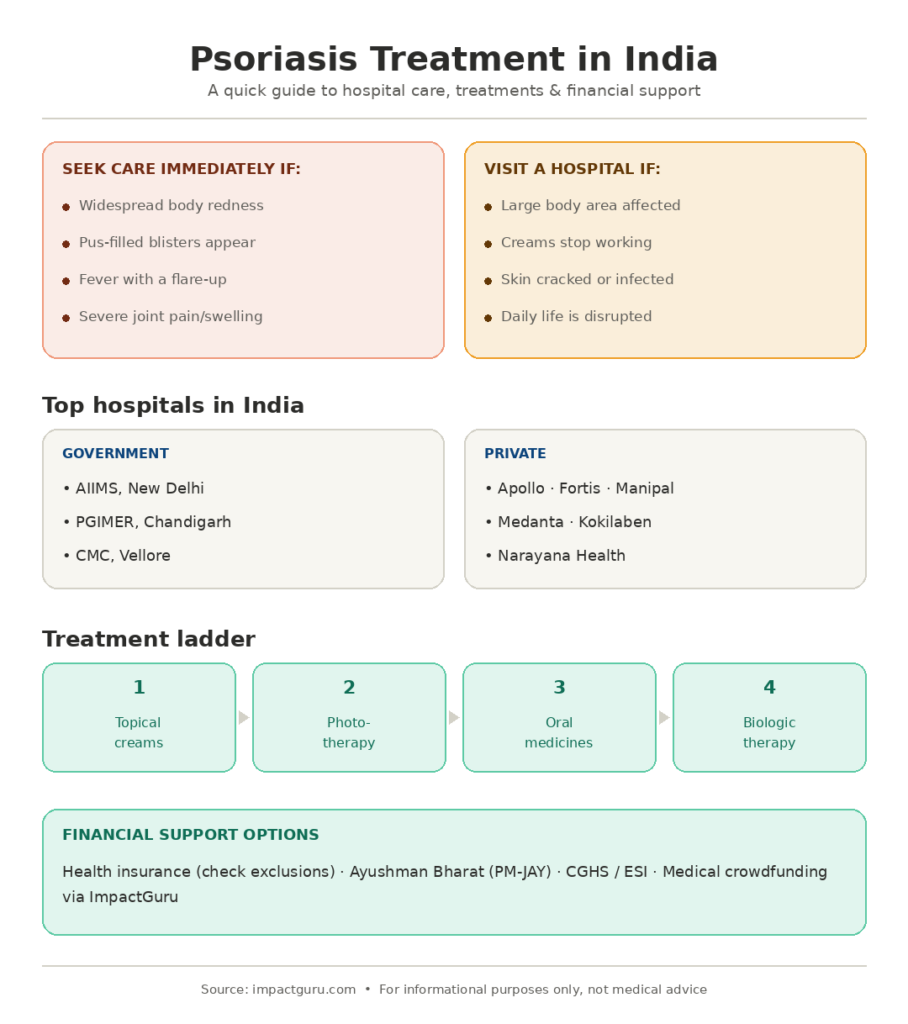 Psoriasis Treatment in India