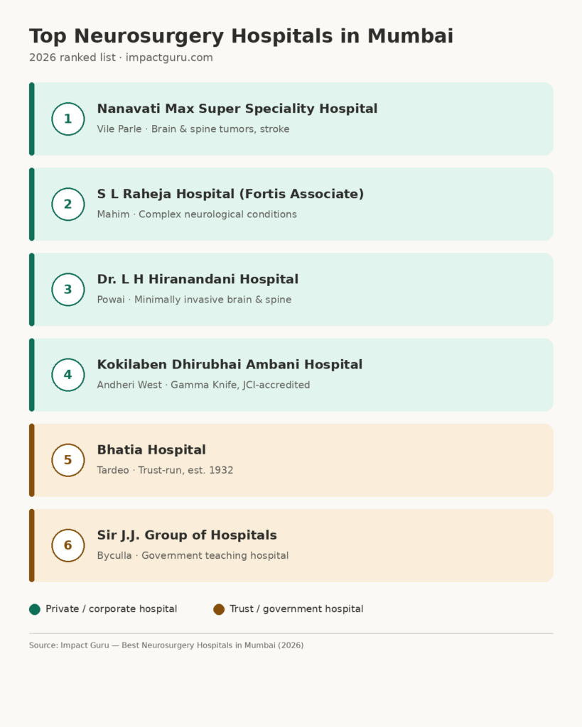 best neurosurgery hospital in mumbai, Impact Guru