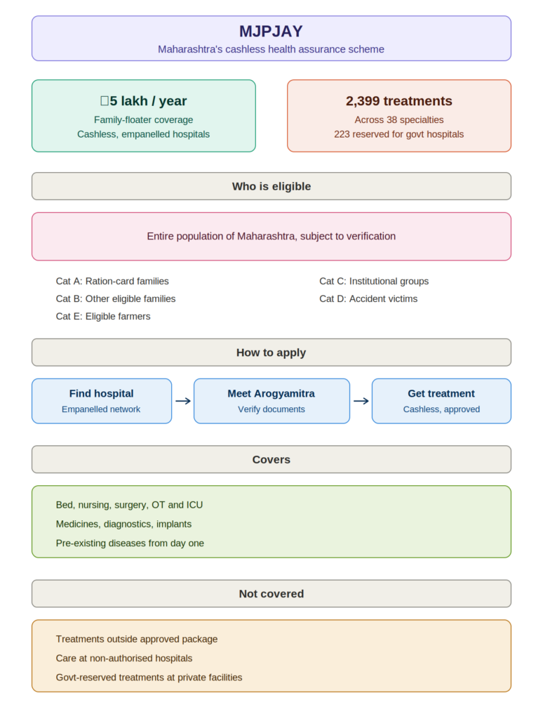 MJPJAY: Eligibility, Coverage & Benefits (2026 Guide)