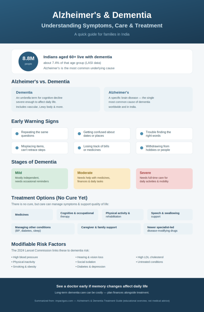 Alzheimer's and Dementia Treatment in India: Full Guide