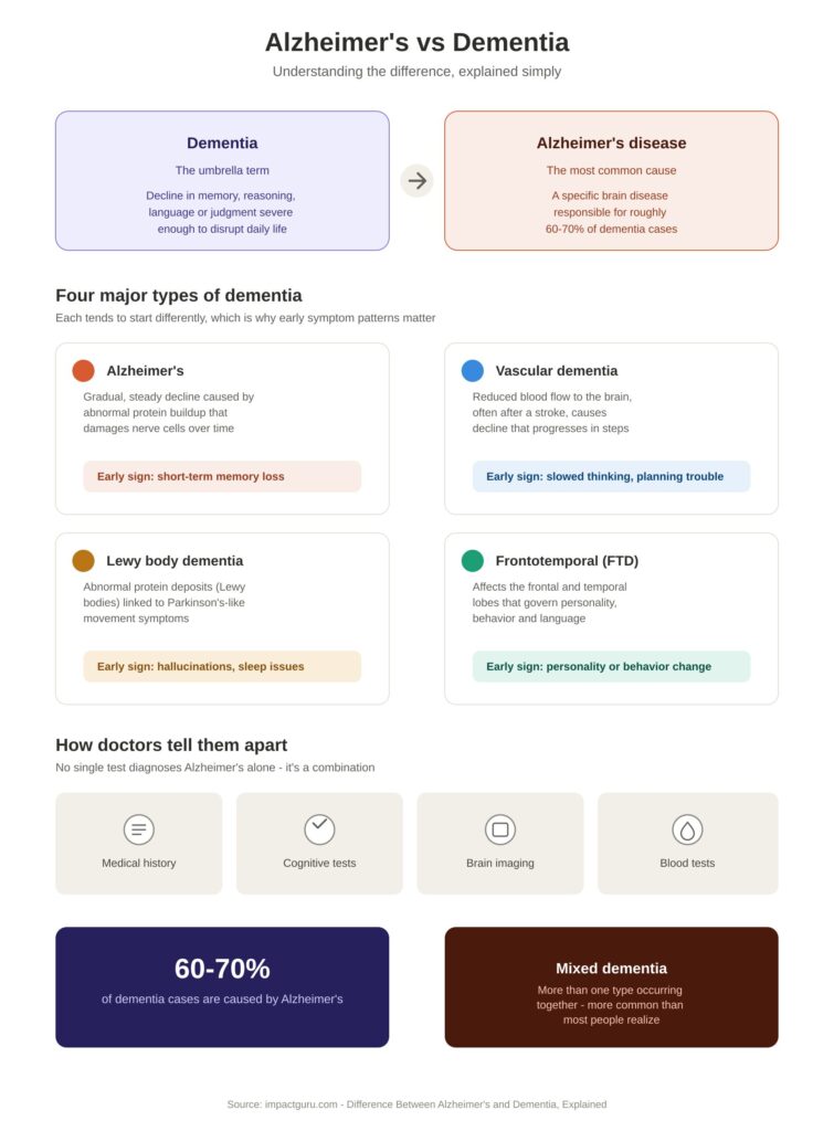 Alzheimer's Vs Dementia