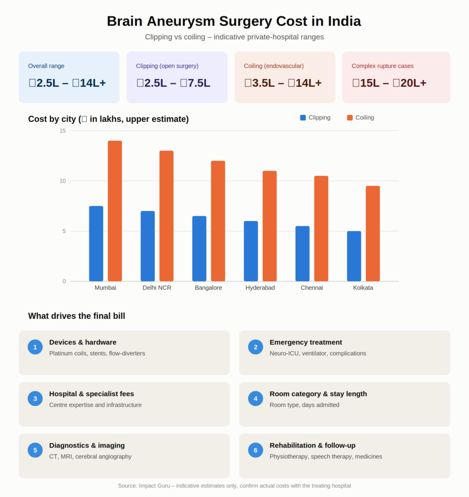 Brain Aneurysm Surgery Cost