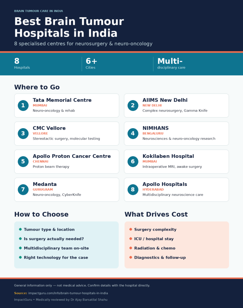 Best Brain Tumour Hospitals in India