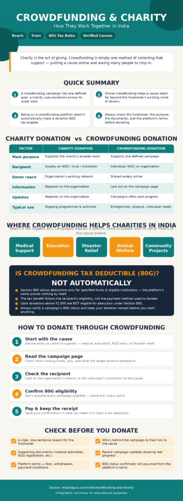 Crowdfunding and Charity: How They Work Together