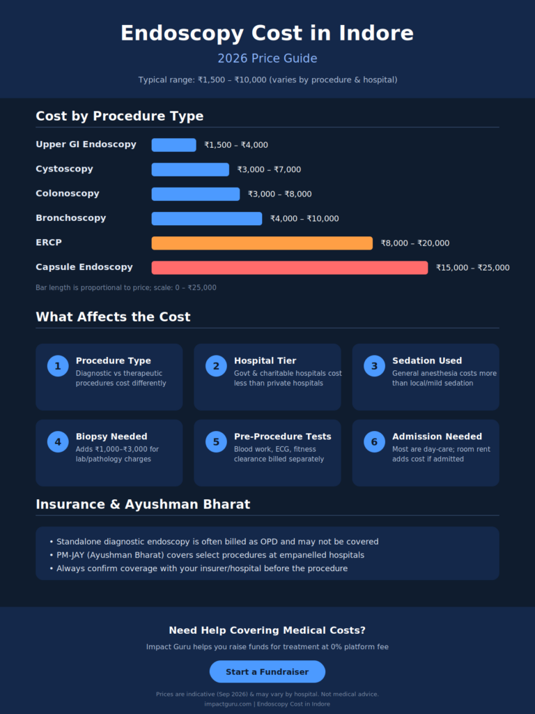 Endoscopy Cost in Indore (2026)