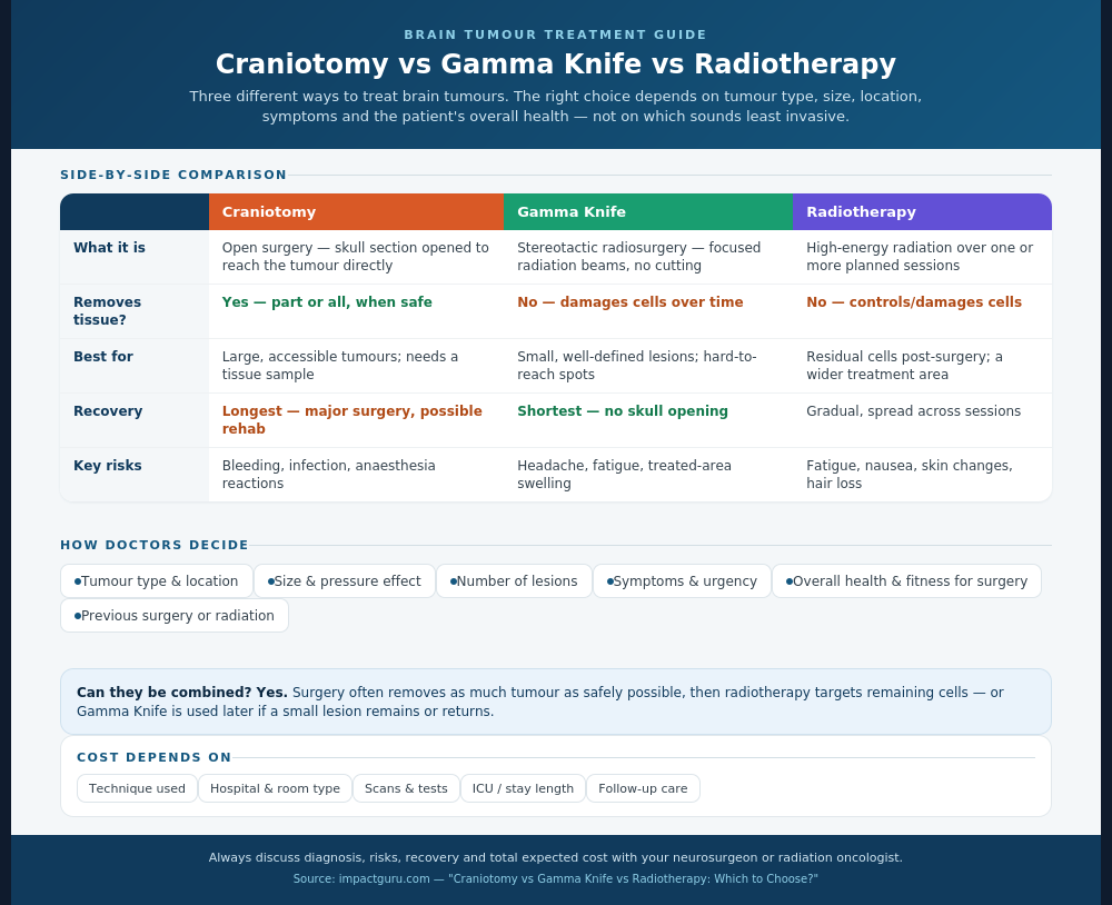 Craniotomy vs Gamma Knife vs Radiotherapy: Which to Choose?