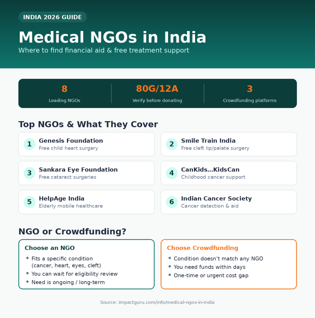 medical NGOs in India, Impact Guru