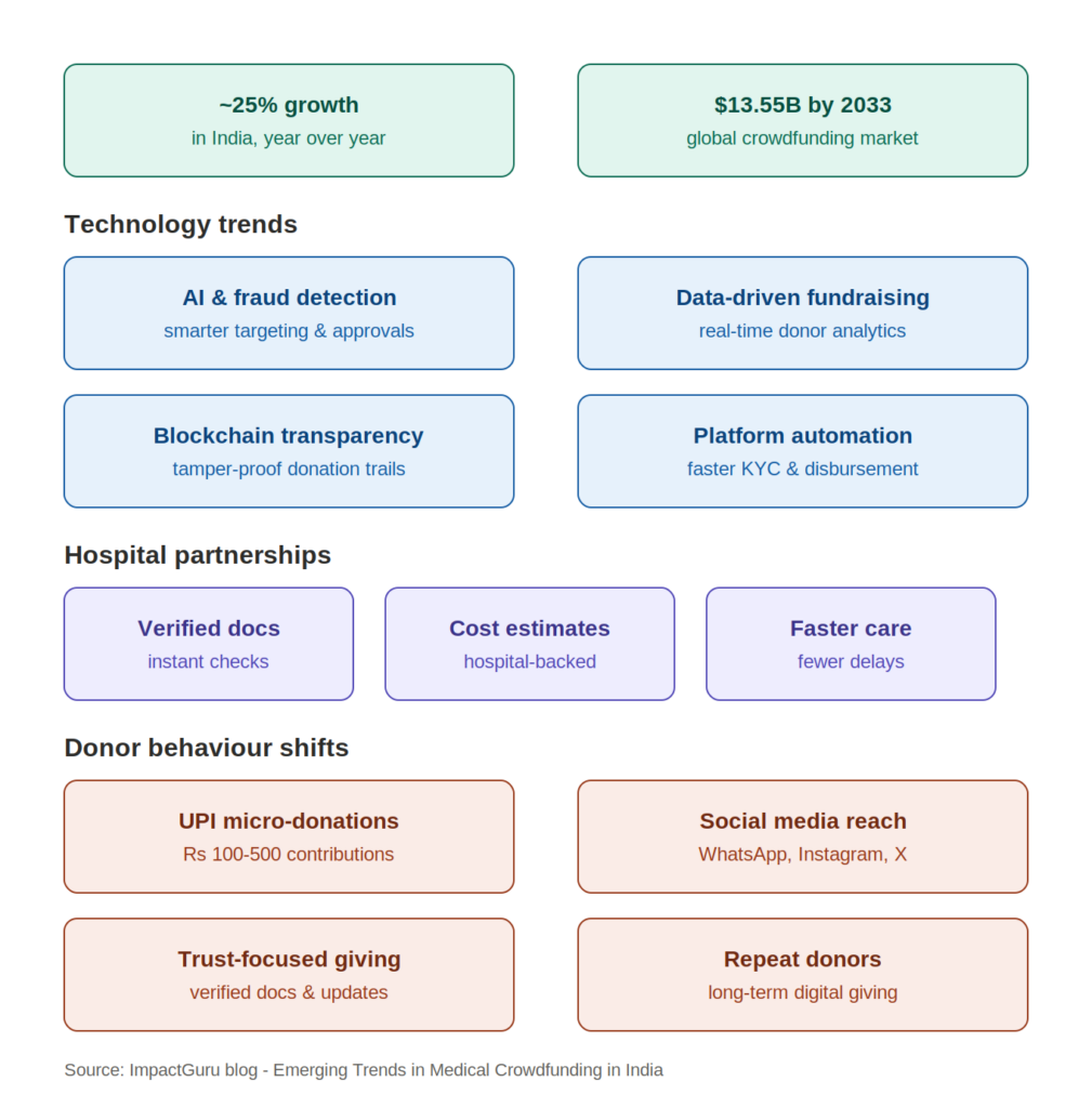 What are the Emerging Trends in Medical Crowdfunding in India?