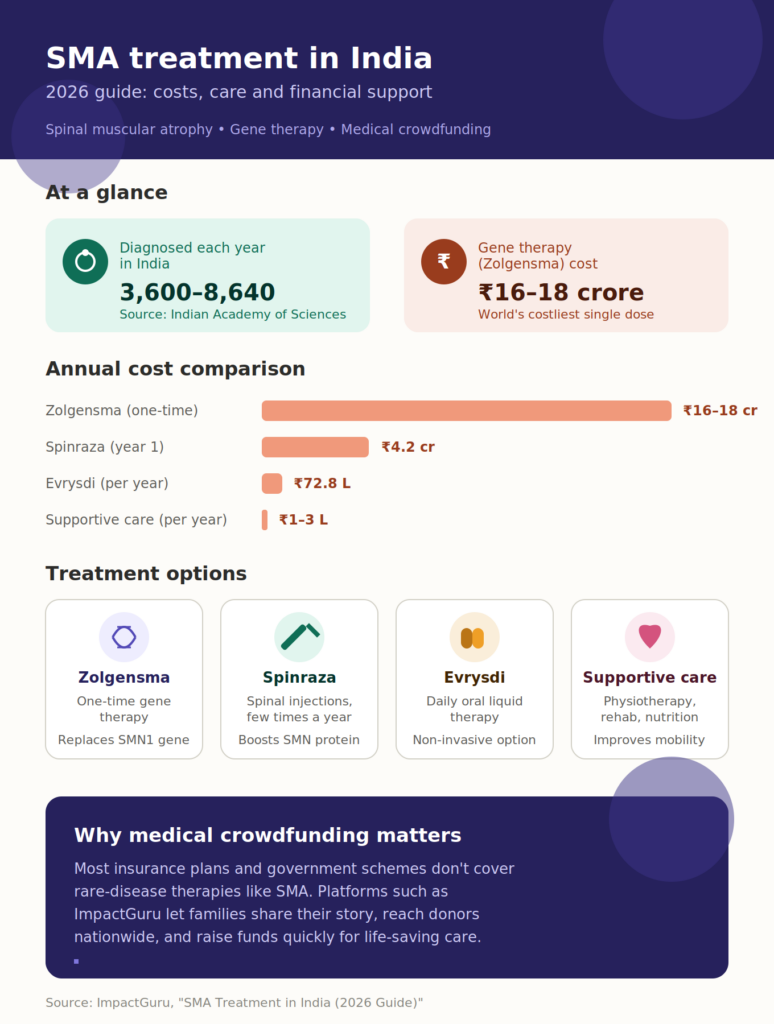 SMA Treatment in India (2026 Guide)