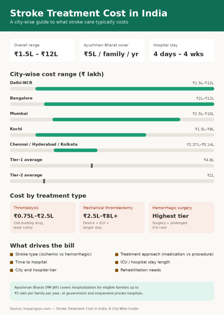 Stroke Treatment Cost in India: A City-Wise Guide