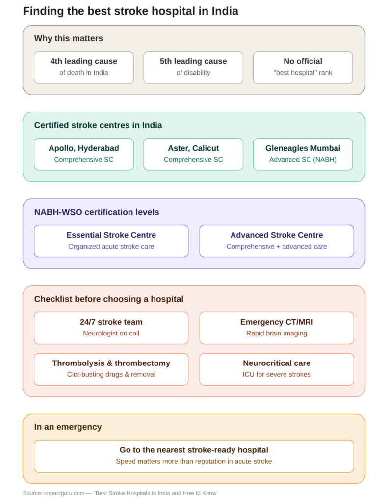 Best Stroke Hospitals in India and How to Know