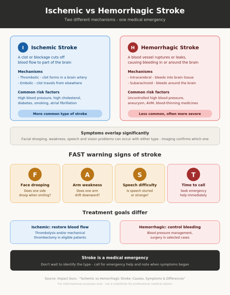 Ischemic vs Hemorrhagic Stroke: Causes, Symptoms & Differences