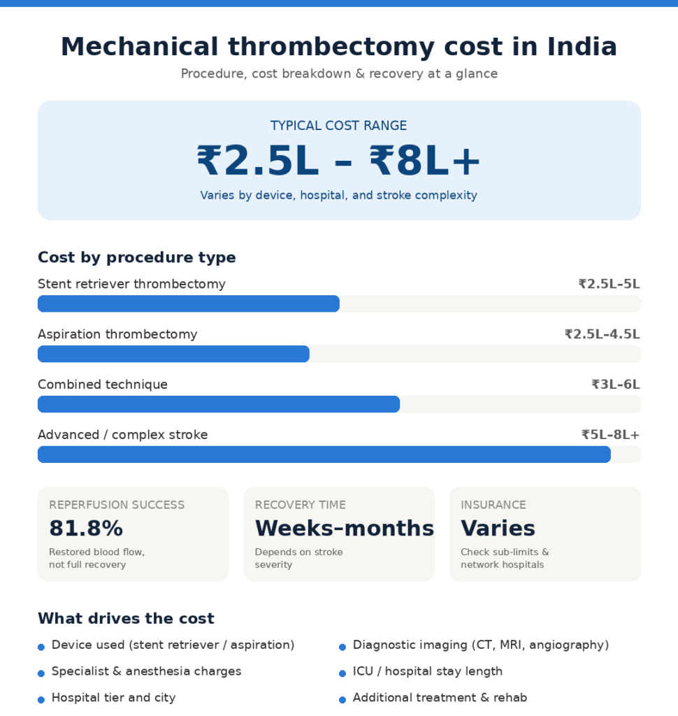 Mechanical Thrombectomy Cost in India: Procedure & Recovery