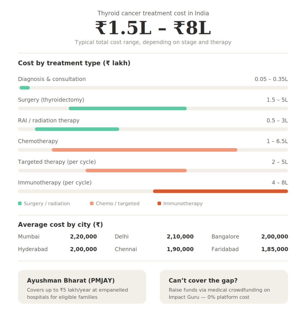 Thyroid Cancer Treatment Cost in India (2026)