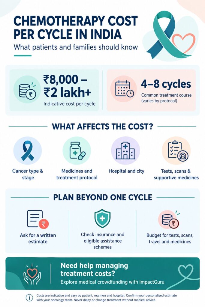 chemotherapy cost, Impact Guru